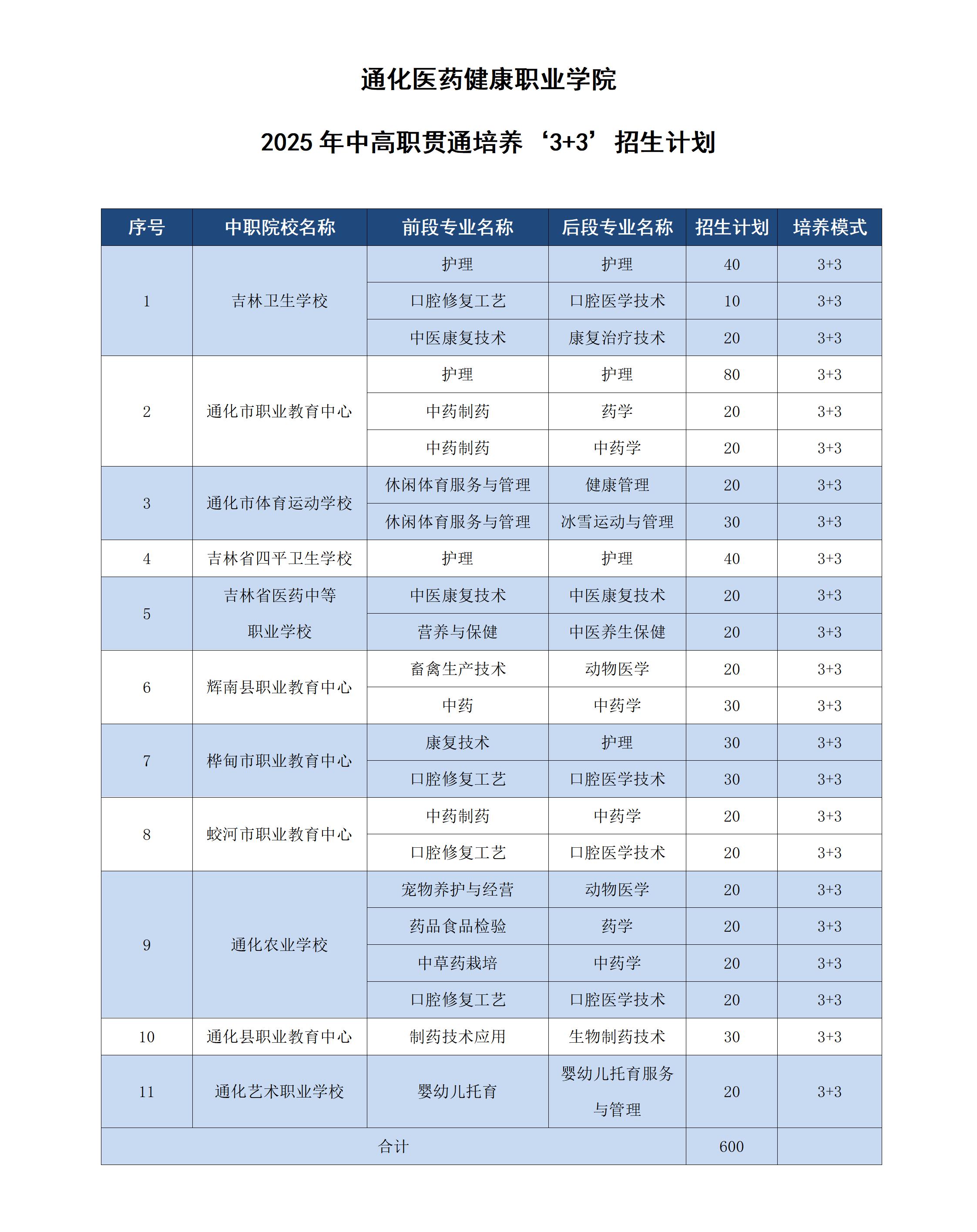 通化医药健康职业学院2025年中高职贯通培养‘3+3’招生计划