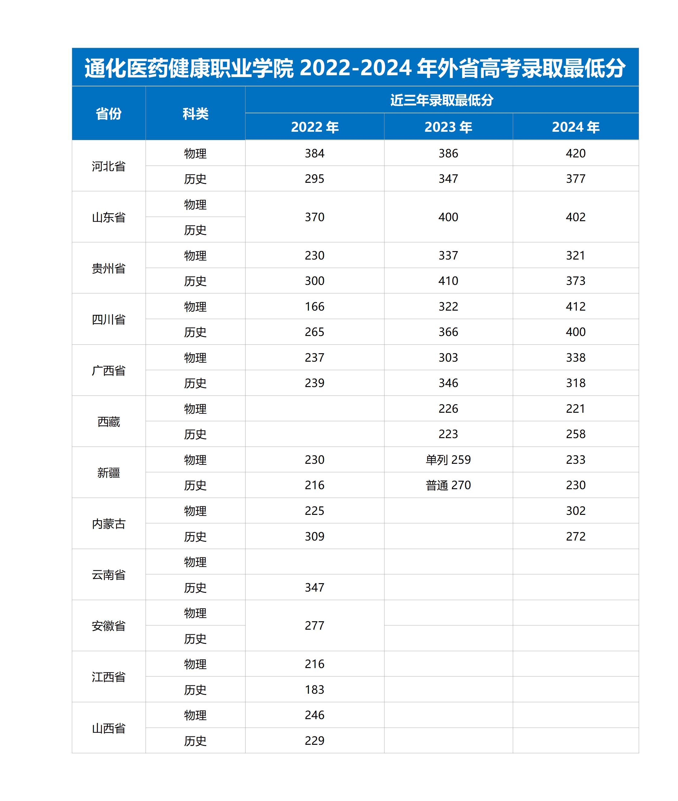 通化医药健康职业学院2022-2024年外省高考录取最低分
