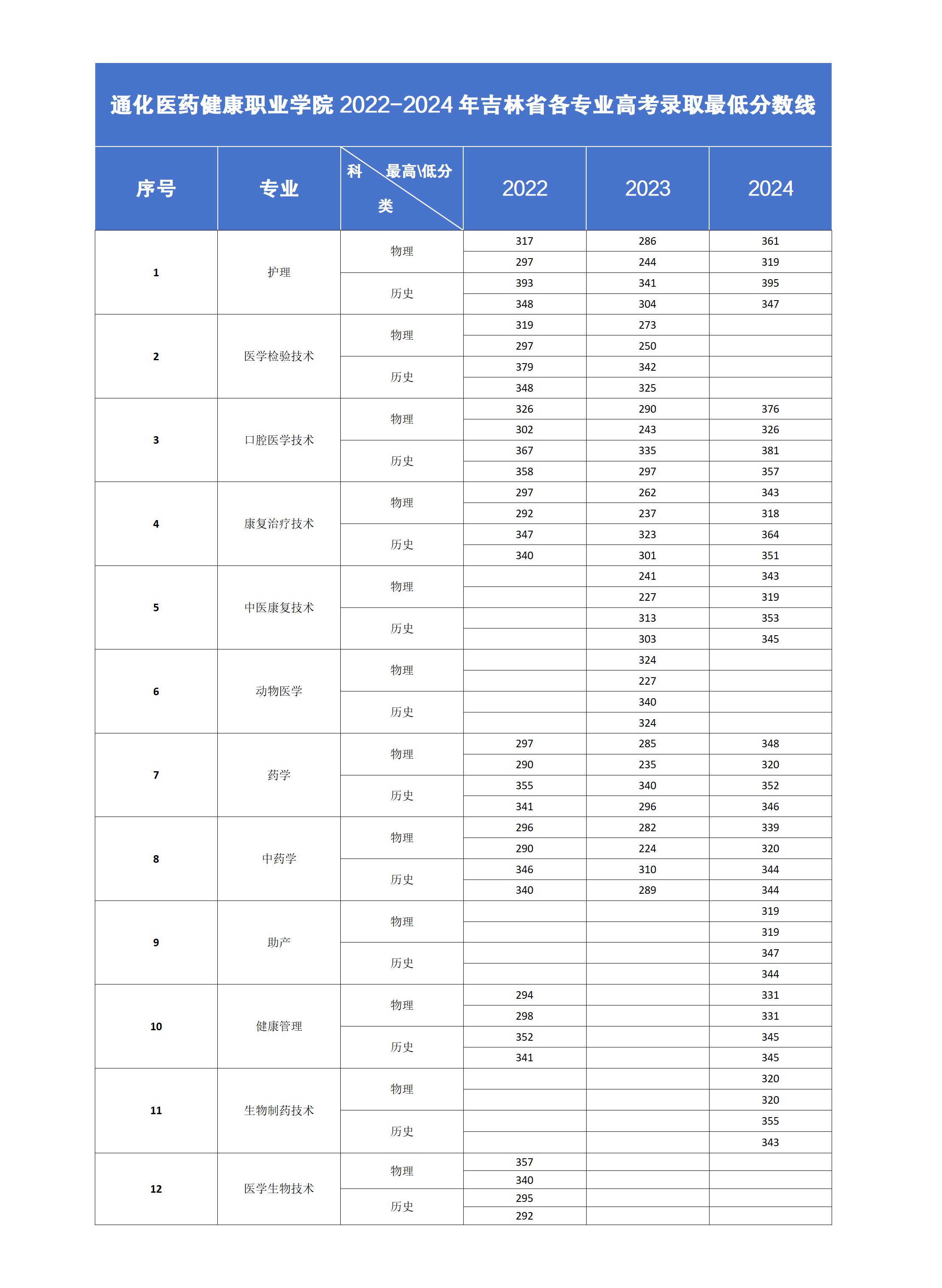 通化医药健康职业学院2022-2024年吉林省高考各专业录取最低分