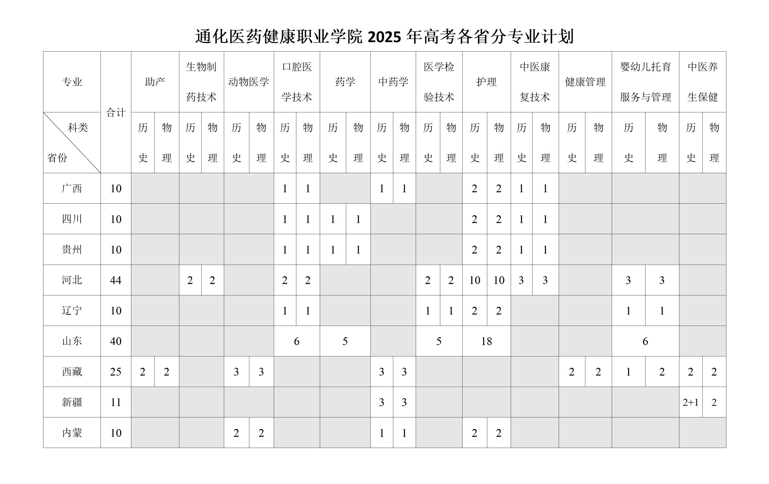 2025年普通高考招生计划（省外）