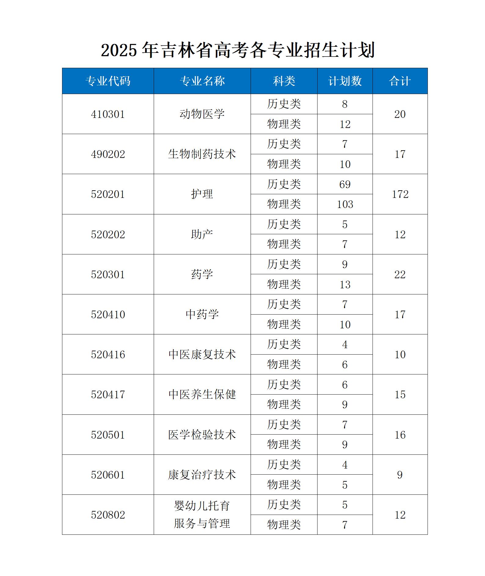 2025年普通高考招生计划（省内）